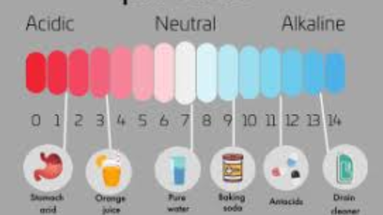 Perfect-pH scale: